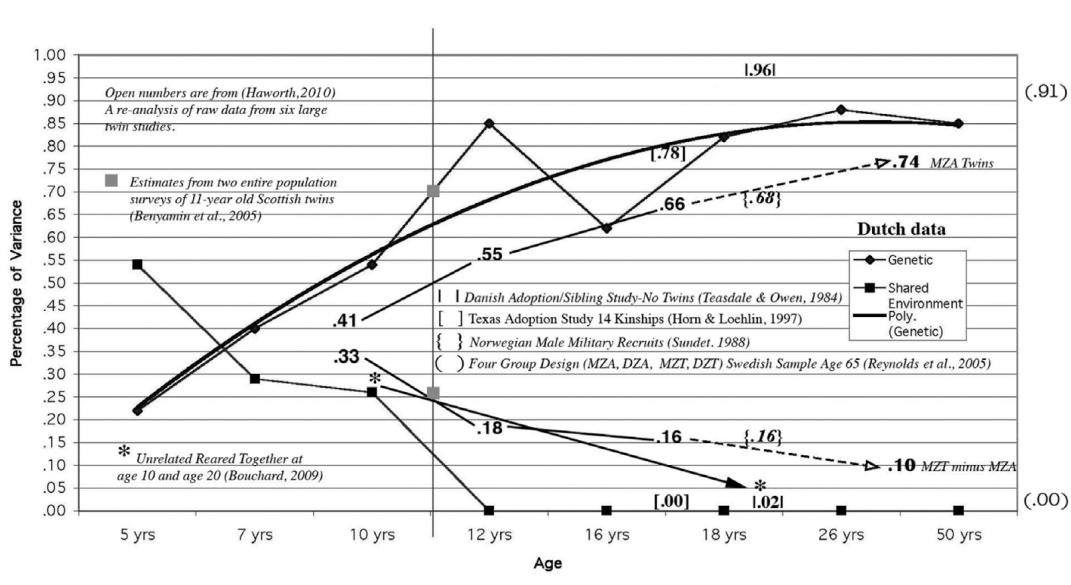 Heritability with Age (Wilson Effect)