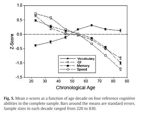 Impact of Age